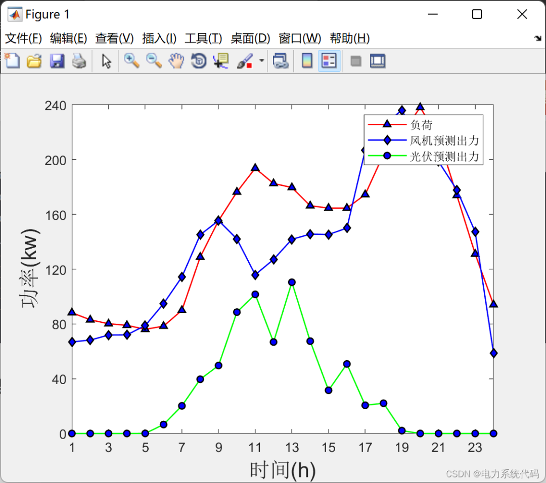 Microgrid Scheduling (Wind, Solar, Energy Storage, Grid Interaction) (Implementation in Matlab & Python)