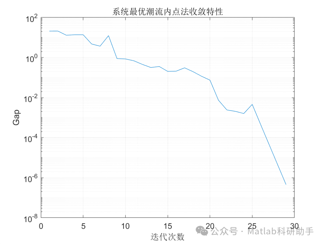 Optimal Power Flow Using Interior Point Method with MATLAB Code