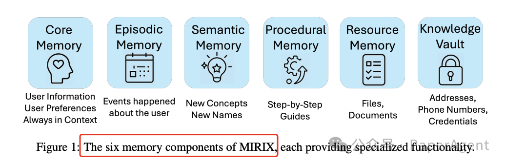 Multi-Agent Memory System MIRIX: 35% Performance Boost Over RAG with 99.9% Storage Reduction