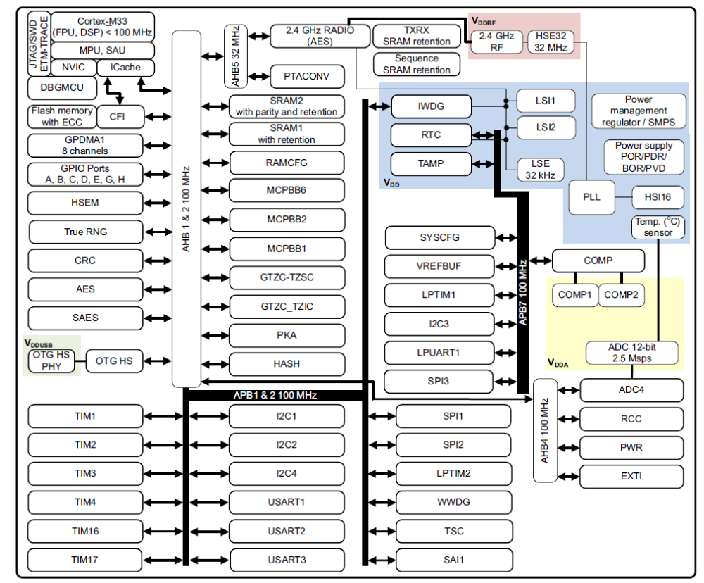 Wireless + Security Dual Buff Stacked! Why STM32WBA63CI Becomes the "All-Rounder" in IoT Development?