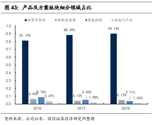 Domestic Substitution Gaining Momentum: Understanding China's Power Semiconductor Industry