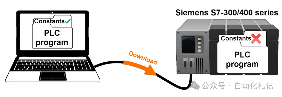 Guide to Constants in Siemens PLC Programming - TIA Portal