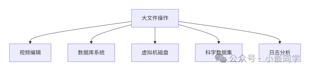Linux (Part 7) - File Operations with llseek and ioctl