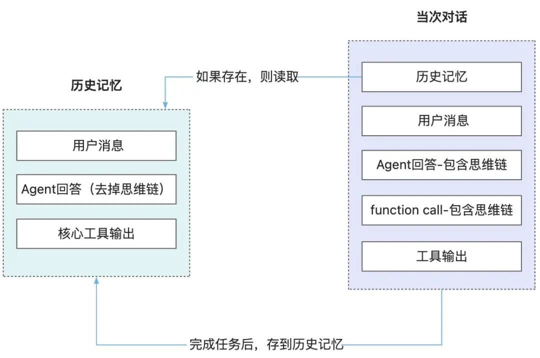 Fully Automated from Requirements to Development: How to Build an AI Front-End Engineer Based on Multi-Agent Architecture