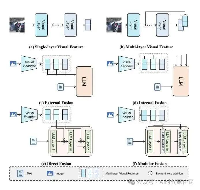 Deep Learning in AI Papers: Multi-Layer Visual Feature Fusion in Multimodal LLMs: Methods, Analysis, and Insights