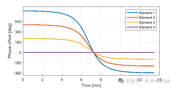 Array Antennas for Satellite Communication Based on MATLAB