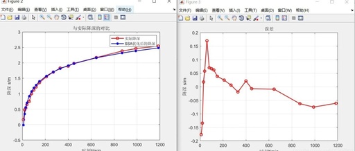 Optimization of Hydrogeological Parameters Based on Sparrow Search Algorithm in Matlab