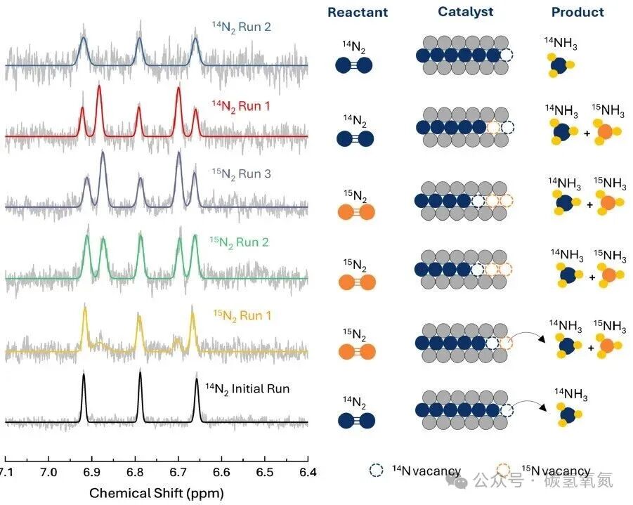 Lattice Nitrogen 'Self-Circulation': The 48% Faradaic Efficiency Code for Converting N₂ to NH₃ with 2D Ti₂NTₓ MXene