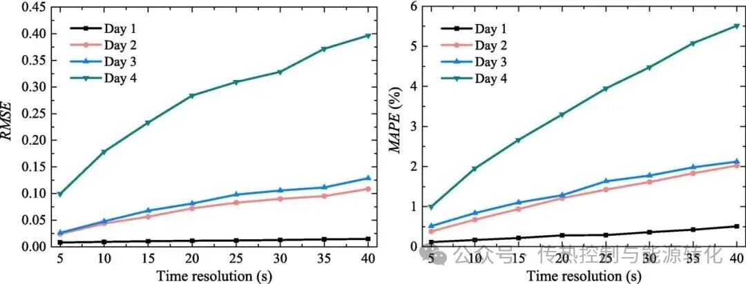 Enhancing Real-Time Energy Matching Performance of Home PV Systems with Multi-Time Resolution Scheduling
