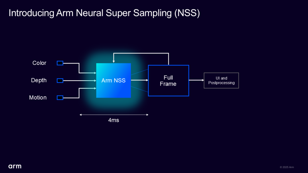 Arm Neural Technology: Setting a New Benchmark for Mobile Graphics Performance