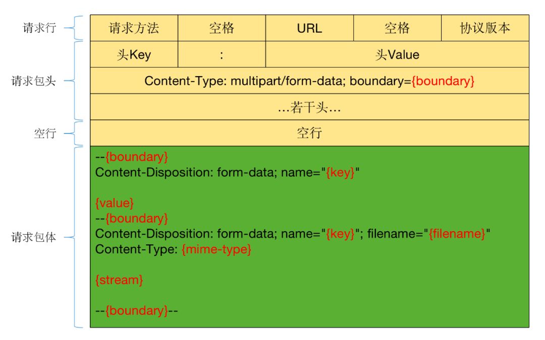 Architecture Design of HTTP and Optimization Techniques