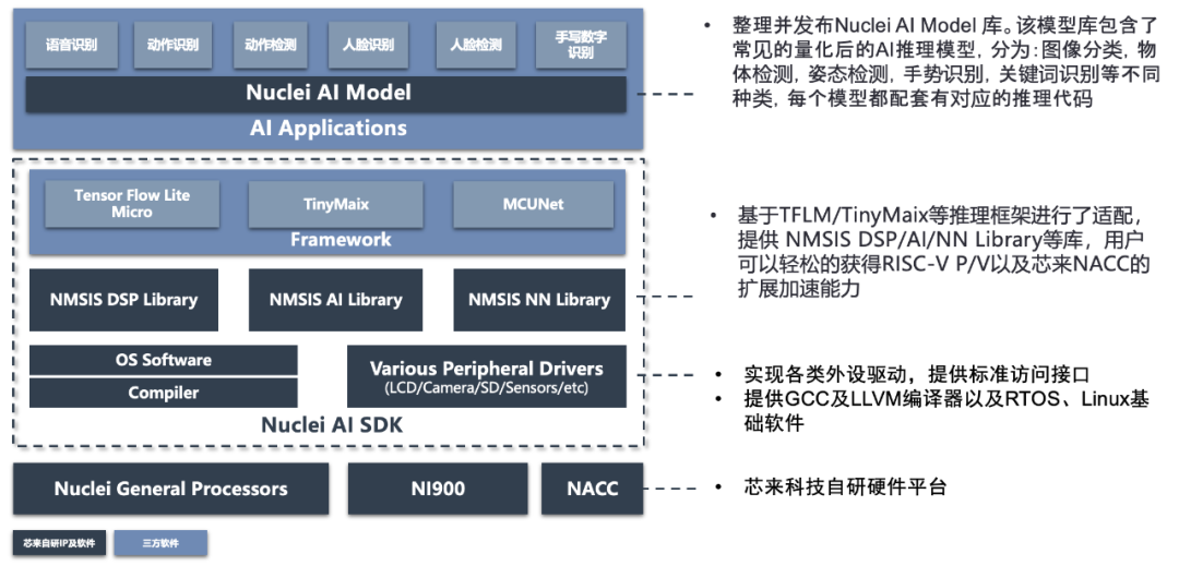 Nuclei Technology Launches Micro-NPU, Creating a High-Efficiency RISC-V Edge AI Acceleration Engine