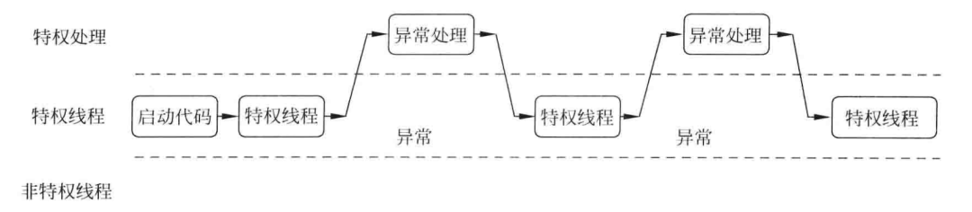 Operating Modes of ARM Cortex-M3/M4