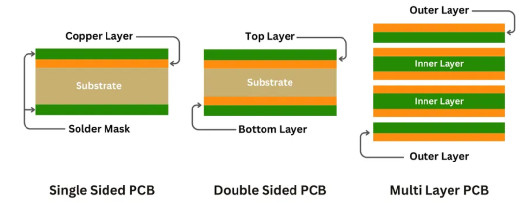 Comprehensive Guide to Printed Circuit Board Design: From Schematic Capture and Layout to Key Design Rules