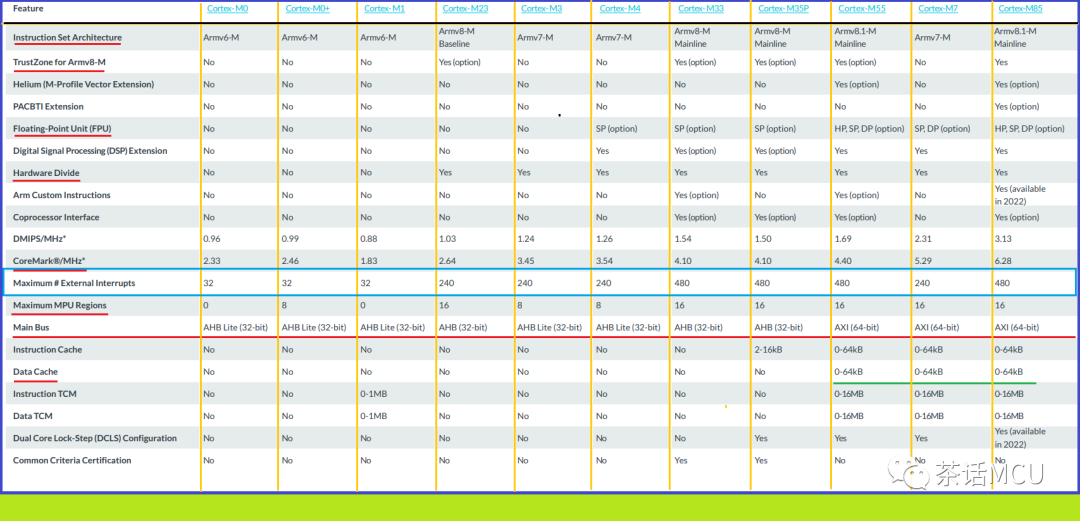 Comparison Table of Different ARM Cortex-M Core Characteristics