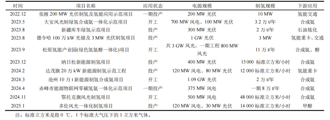 Detailed Explanation of Networking Methods for Large-Scale Hydrogen Production from Renewable Energy