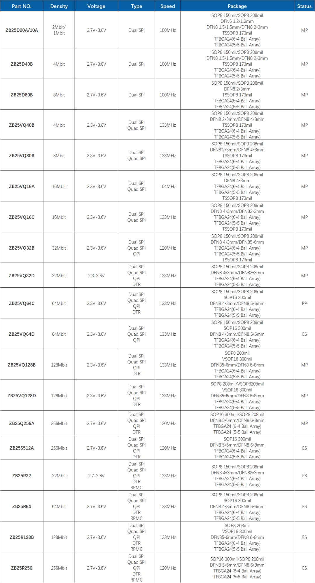 Zbit Semiconductor SPI Flash Series Selection