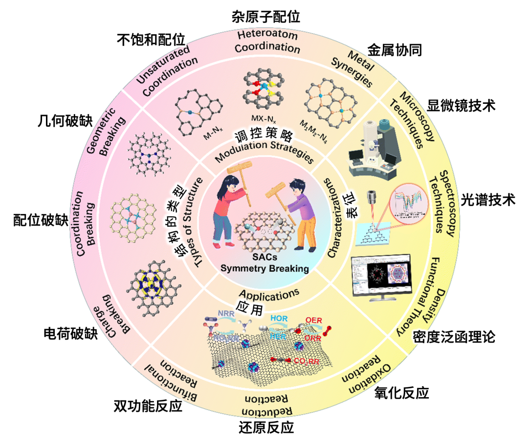 Frontiers | Chem. Soc. Rev.: Single-Atom Catalysis: Breaking Symmetry