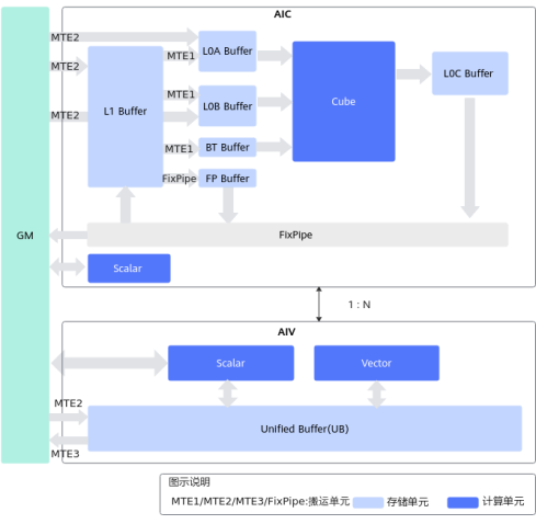 Ascend NPU Processor Hardware Architecture and Key Technologies