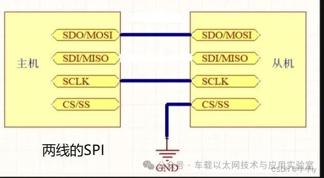 Four-Wire, Three-Wire, and Two-Wire SPI Communication