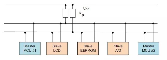 Understanding UART, I2C, SPI, TTL, RS232, RS422, RS485, CAN, USB, SD Card, 1-WIRE, and Ethernet in Embedded Development