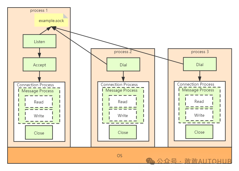 In-Depth Analysis and Practice of Unix Domain Sockets (UDS) in C++ ROS
