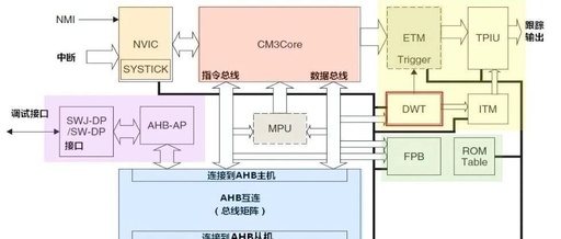 Embedded Software Debugging: How to Calculate Task Execution Cycles?