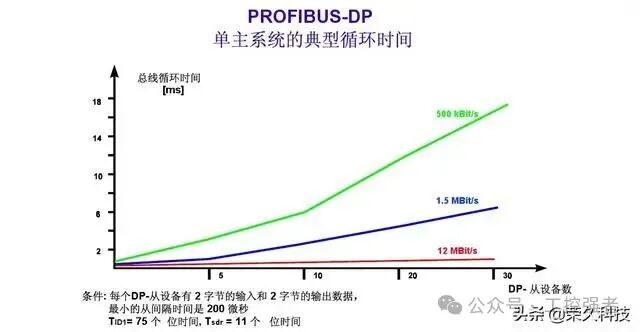 Essential Knowledge for Electrical Engineering PLC: Communication Selection, Do You Really Understand Siemens PROFIBUS-DP?