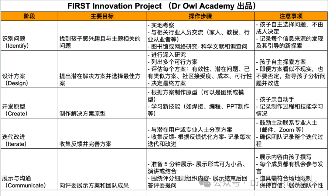 Is Building a Robot Not Enough? Unveiling the FLL Innovation Project and Its 50% Scoring Weight!