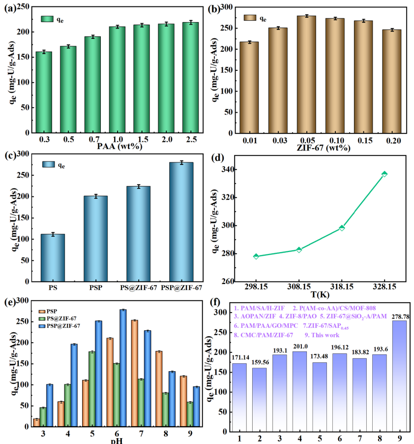 ZIF-67 Embedded Polyacrylamide/Sodium Alginate/Polyacrylic Acid Hydrogel for Efficient and Selective Uranium Extraction
