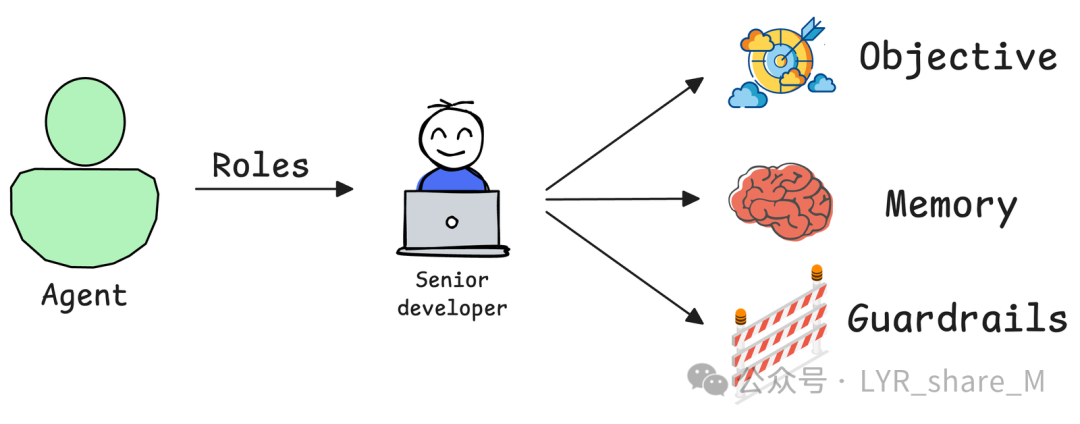 Guide to Building AI Agents: Fundamental Principles from Scratch