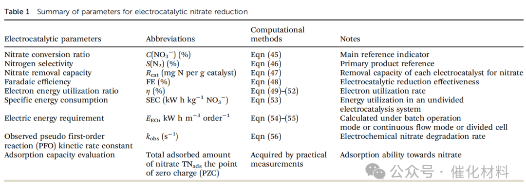 Electrocatalytic Reduction of Nitrate