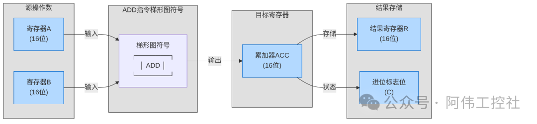 Introduction to PLC Arithmetic Instructions: A Guide to Industrial Data Operations from 16-bit to 32-bit