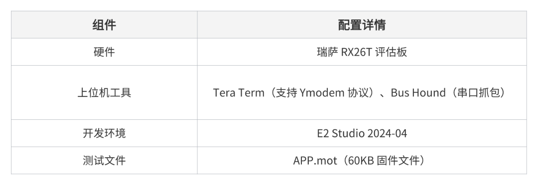 OTA Data Transmission Using Y Modem Protocol for Renesas RX MCU