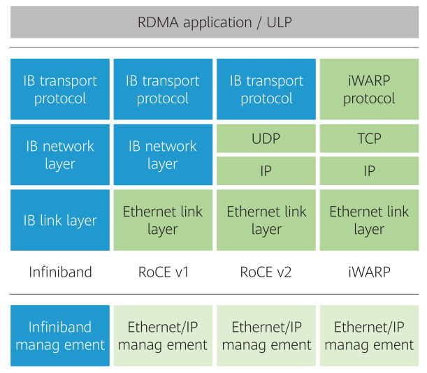 Replacement Solutions for FC-SAN Switch Networking in the Context of Trusted Innovation