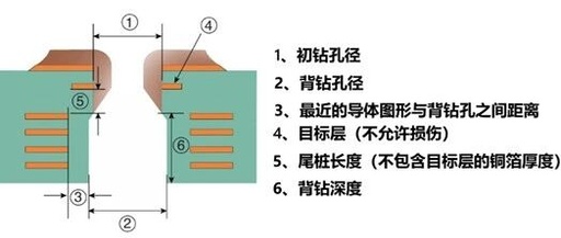 Unit 7: Back Drilling of Printed Circuit Boards