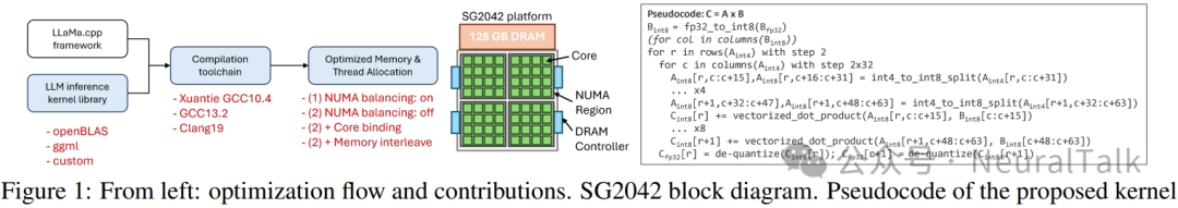 3x Inference Acceleration on RISC-V CPU! V-SEEK: Accelerating 14B LLM on SOPHON SG2042