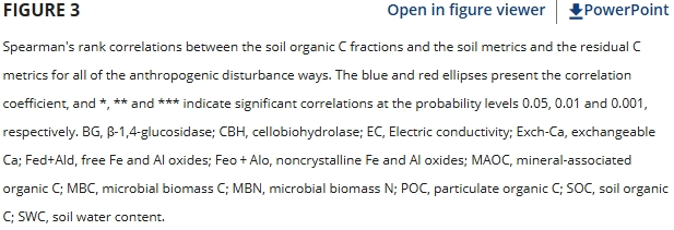 Soil Organic Carbon Loss in Hyperarid Desert Ecosystems: Long-Term Anthropogenic Disturbances Exacerbate the Situation