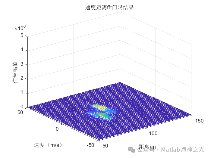 2D ISAC Imaging Simulation of Millimeter Wave OFDM Signals Based on MATLAB MUSIC Algorithm (Including MATLAB Source Code)