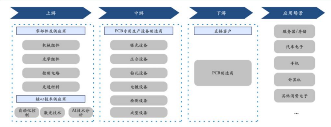 Comprehensive Analysis of the PCB Equipment Industry (AI Servers, High Layer Boards, HDI Boards, Drilling Equipment, Exposure Equipment)