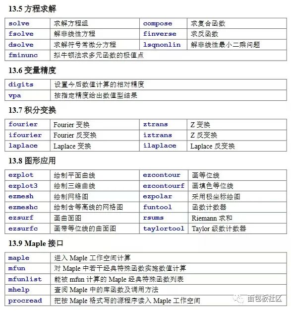 Summary of Common MATLAB Functions and Commands