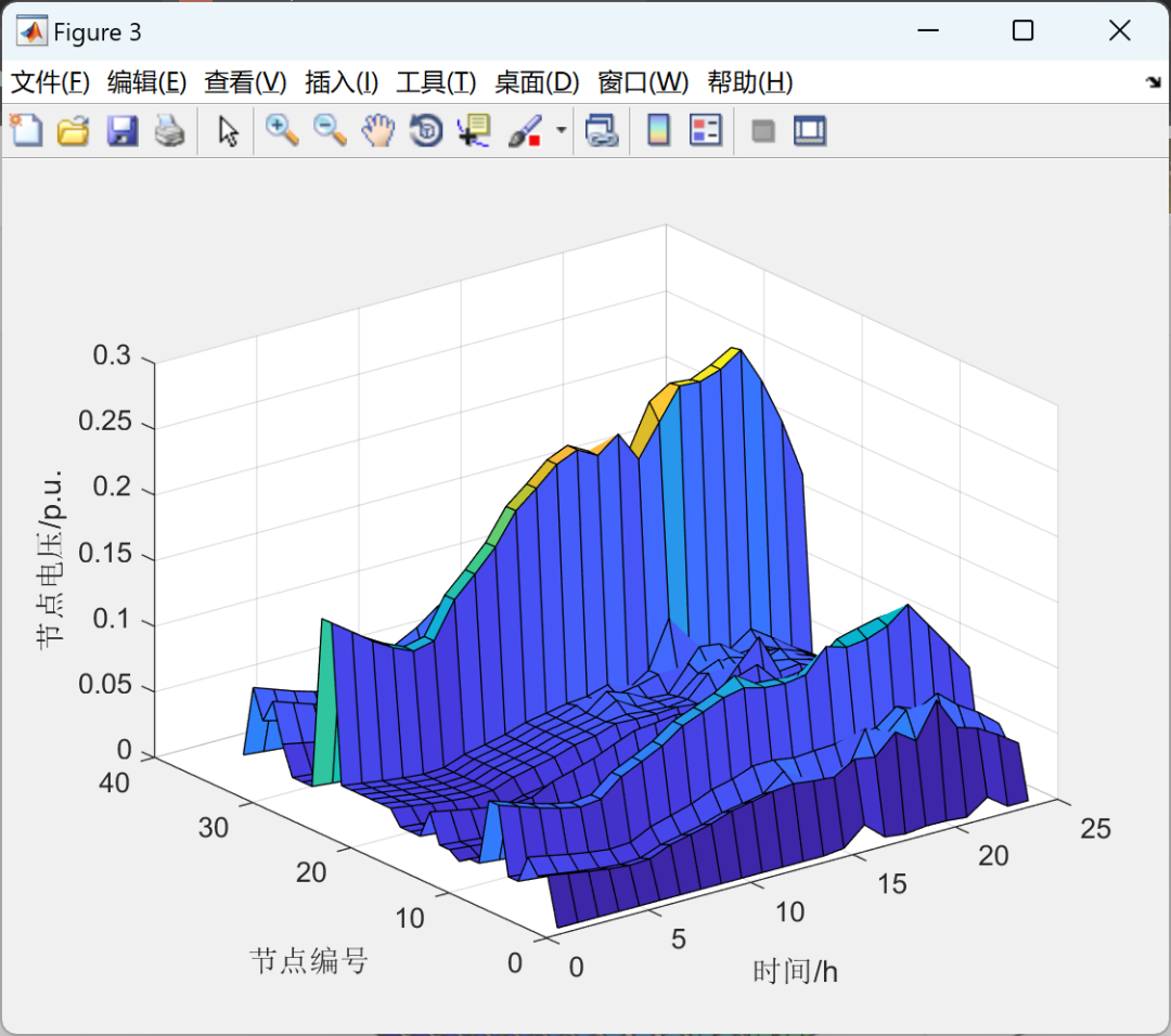 Optimization of Ordered Charging Strategies for Electric Vehicles Based on Multi-Period Dynamic Electricity Pricing (MATLAB Code Implementation)