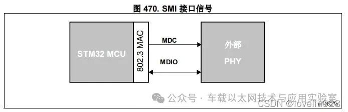 STM32 Ethernet Station Management Interface