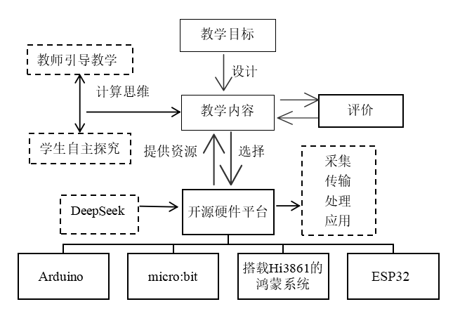 Comparative Analysis of Open Source Hardware for Elementary AI Education Based on DeepSeek