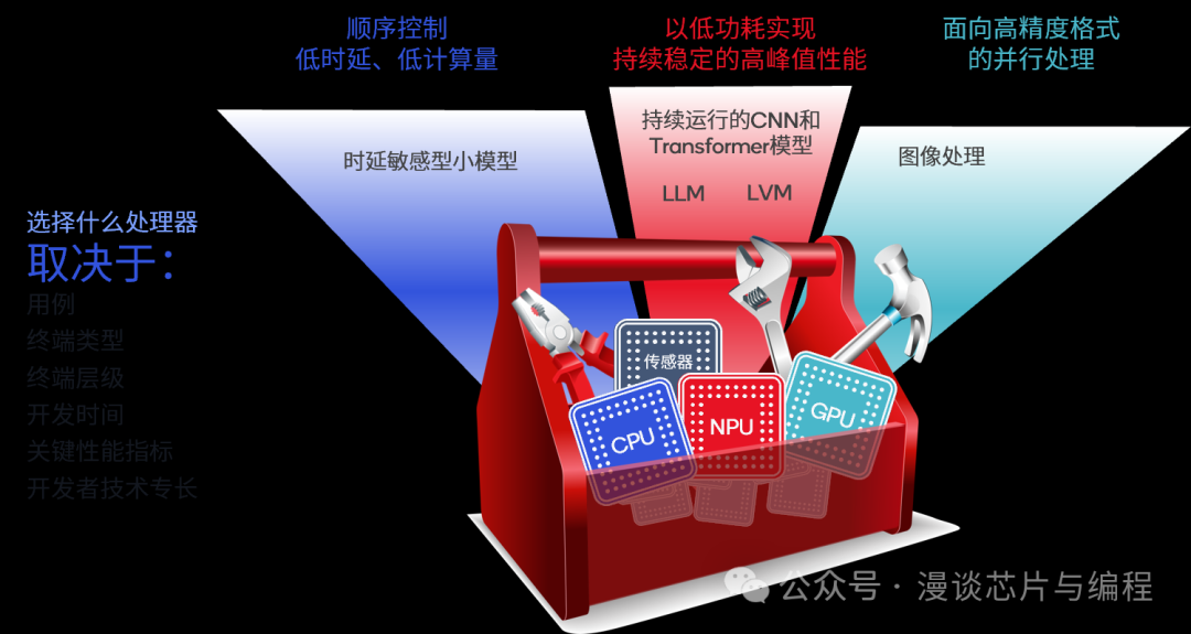 Understanding the ASCEND NPU Chip Architecture