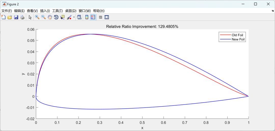 Optimization of Airfoil Lift-to-Drag Ratio Using Genetic Algorithm (GA) and Simulated Annealing (SA) Based on Neural Networks and Derivative-Free Algorithms