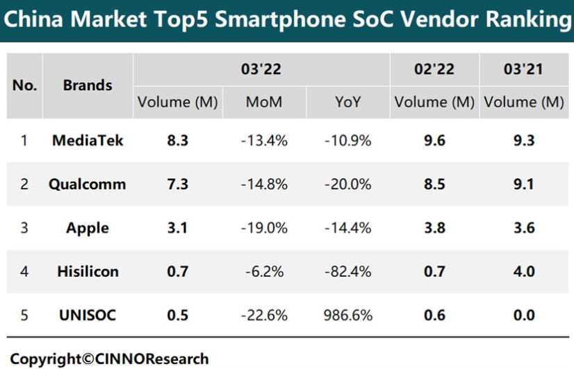 Market Update: MediaTek Tops Q1 Smartphone SoC Shipment Data