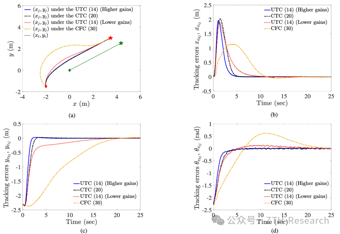 Paper Sharing | Leader-Follower Formation Control for Wheeled Mobile Robots Based on Embedded Control Technology