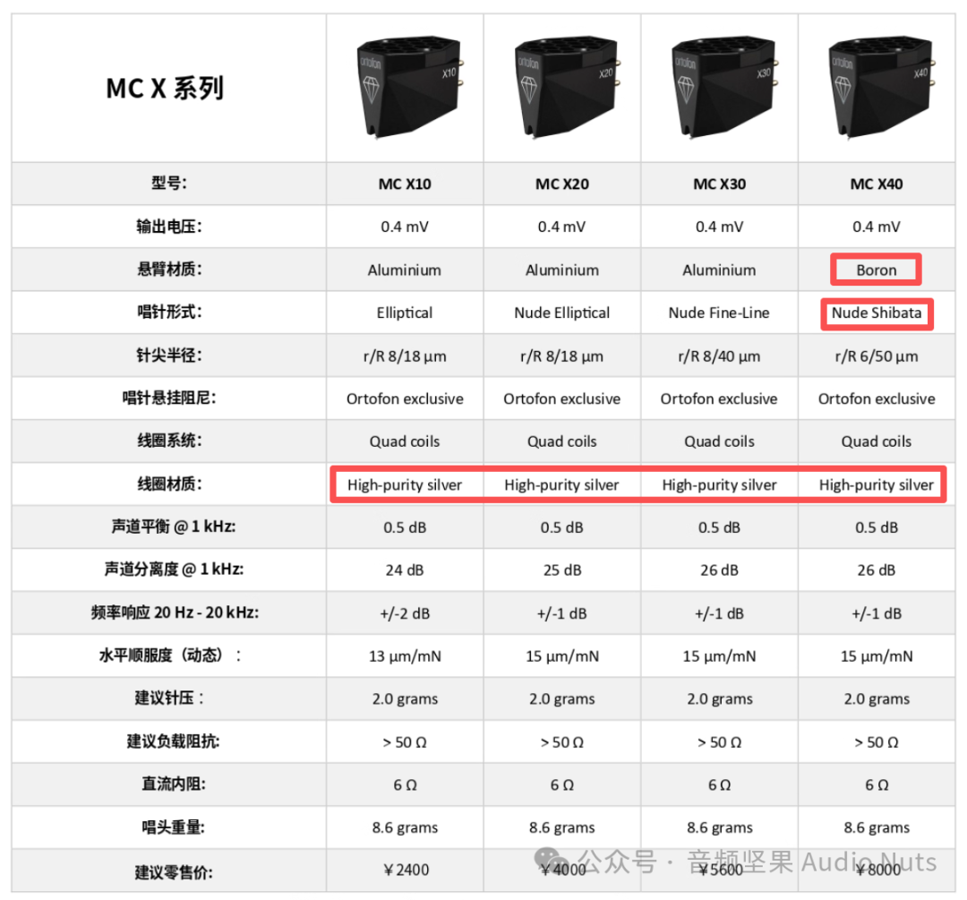 Ortofon C/P Value Represents the All-New MC X40