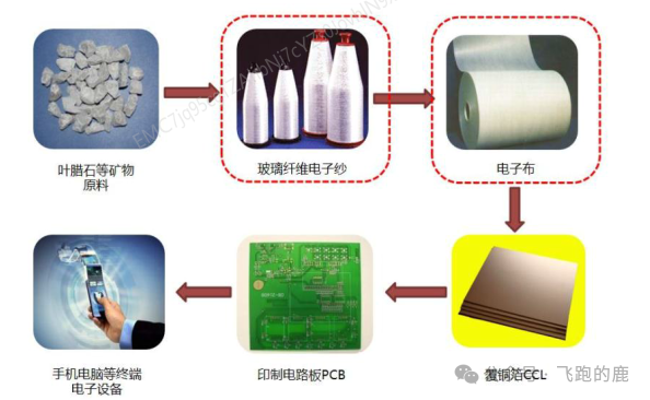 Understanding the PCB Industry Chain in One Day: Dissecting Core Raw Materials